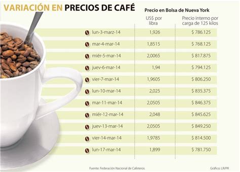 Precio del Café en USD: Cotización en Tiempo Real .